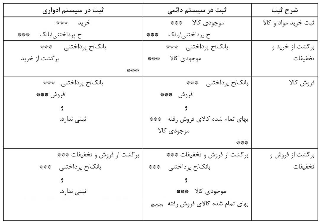 تفاوت سیستم دائمی و ادواری موجودی کالا آموزش حسابداری آکادمی رشد مالی